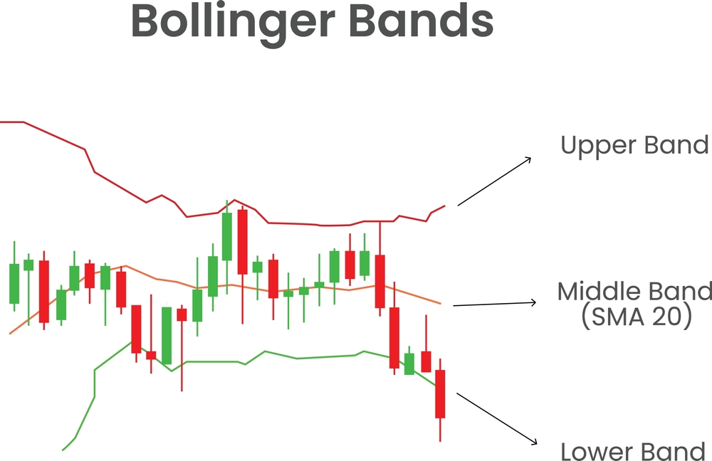 Bollinger Bands indicator on a price chart