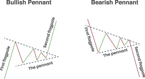 Pennant pattern